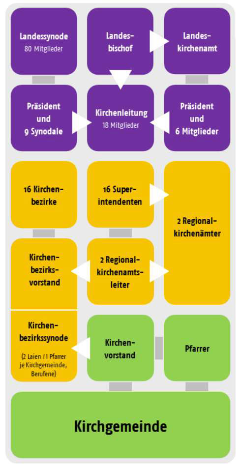 Organigram Kirchenverwaltung